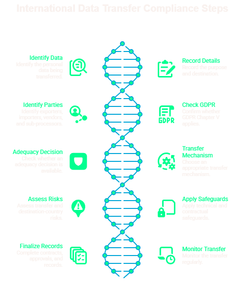 How Do Legitimate GDPR Data Transfers Work?