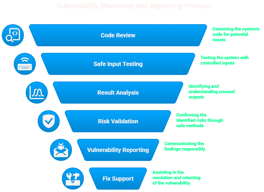 Zero-Day Discovery Methods