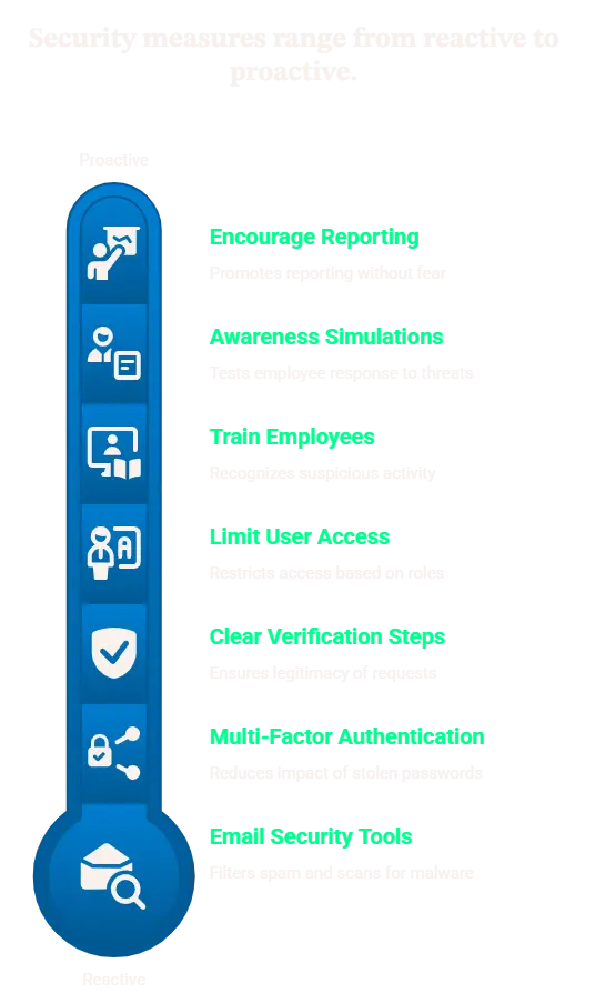 Organizations Prevent Social Engineering Attacks