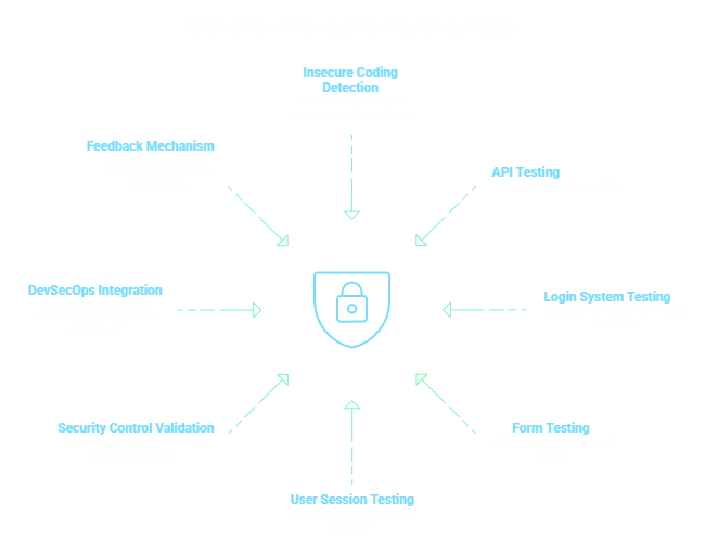 Infographic showing the benefits of security testing tools, highlighting how tools used by ethical hackers support API testing, login testing, form testing, user session testing, DevSecOps integration, and security control validation.