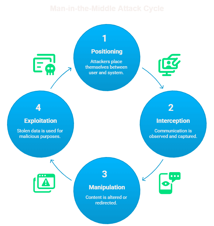 How Do Man-in-the-Middle Attacks Work?