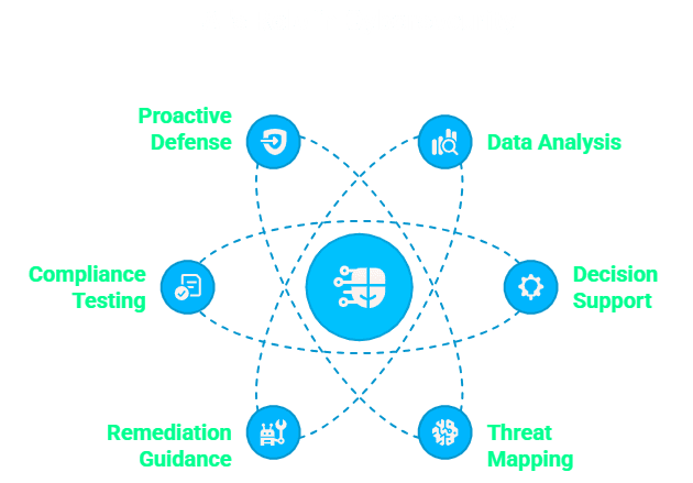 What Is the Role of AI in Ethical Hacking?
