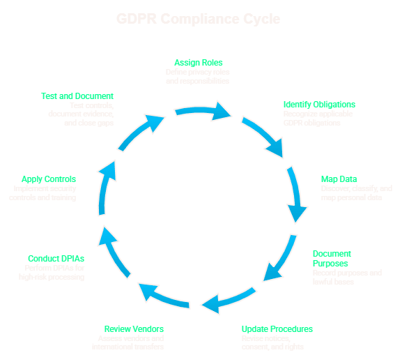How Can You Implement GDPR in Your Organisation?